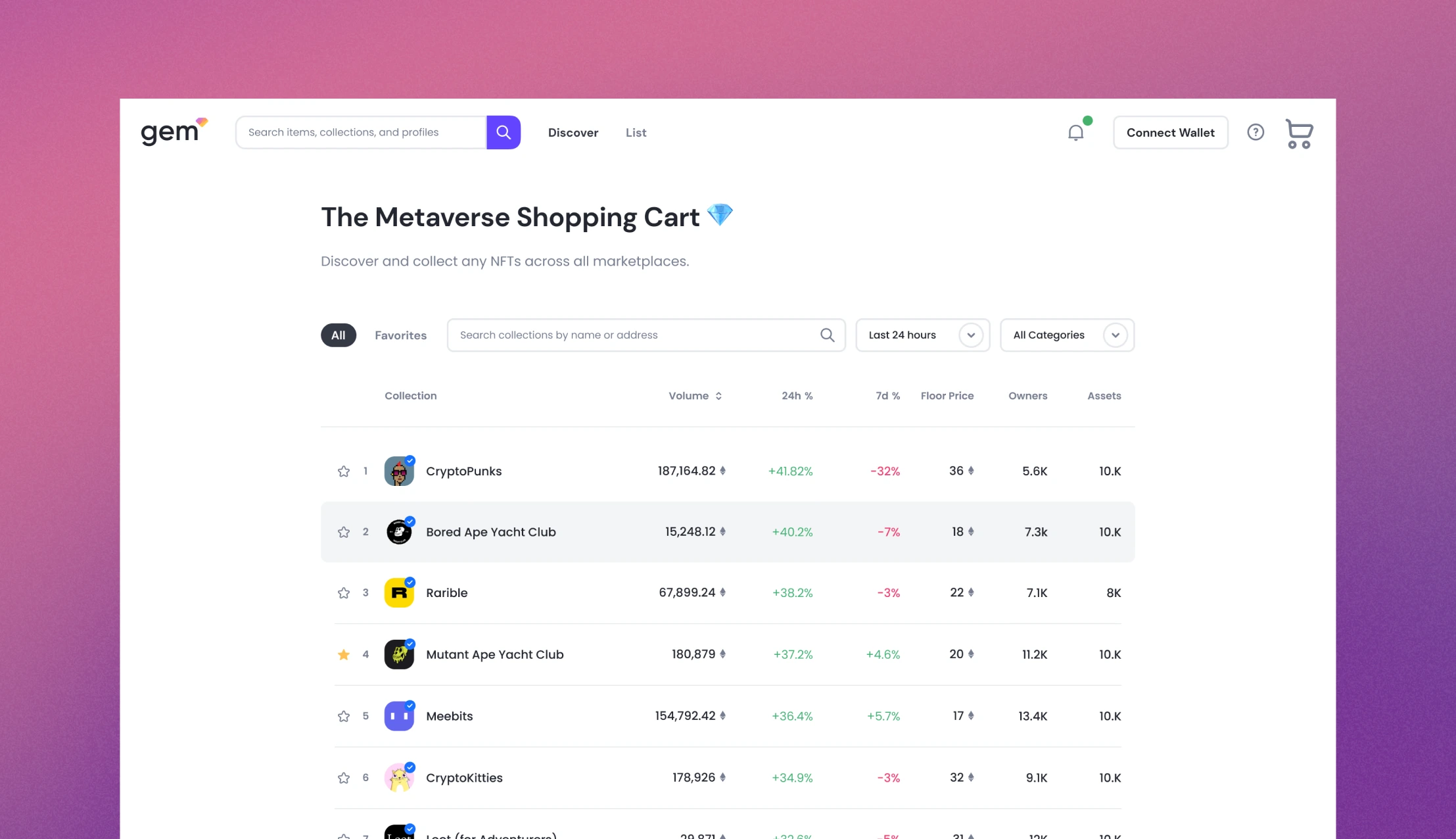 Gem homepage — "The Metaverse Shopping Cart", collections ranked by volume with 24h and 7d change, floor price, owners and asset count
